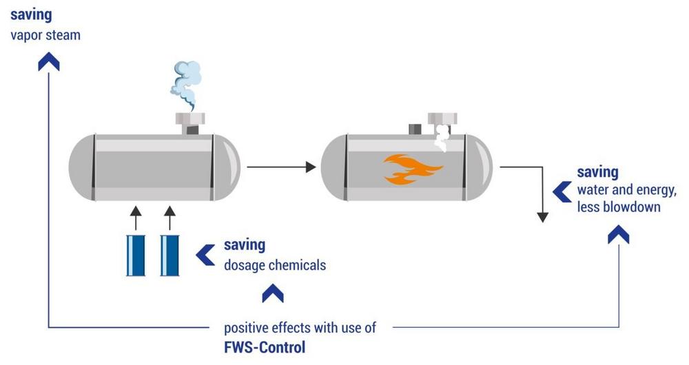 Determine potential in the operation of steam boilers PresseBlog